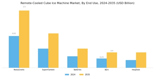  Remote-Cooled Cube Ice Machine Market Segment Image 1