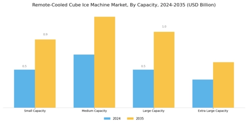  Remote-Cooled Cube Ice Machine Market Segment Image 2