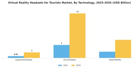 Virtual Reality Headsets for Tourists Market Segment Image 2