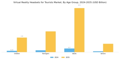 Virtual Reality Headsets for Tourists Market Segment Image 3
