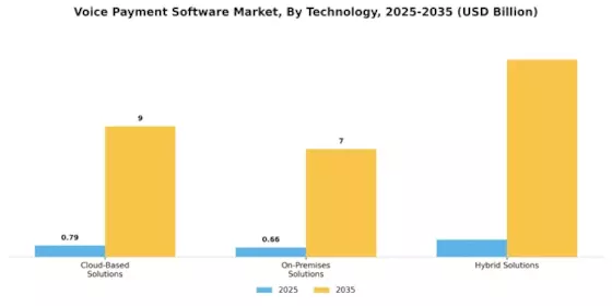 Voice Payment Software Market Segment Image 0