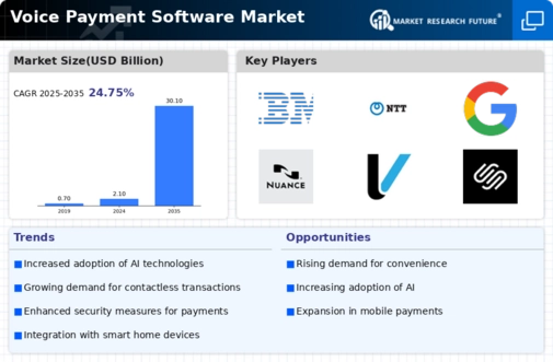 Voice Payment Software Market Infographic