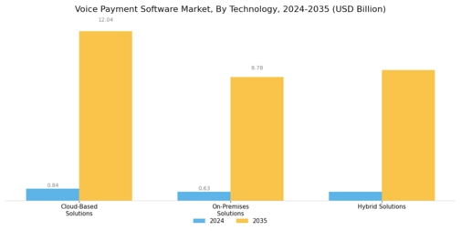 Voice Payment Software Market Segment Image 0