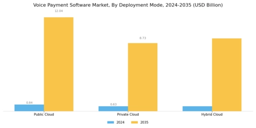 Voice Payment Software Market Segment Image 1