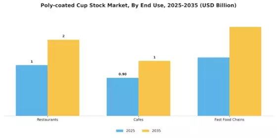 Poly-coated Cup Stock Market Segment Image 3