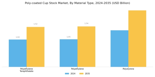 Poly-coated Cup Stock Market Segment Image 1