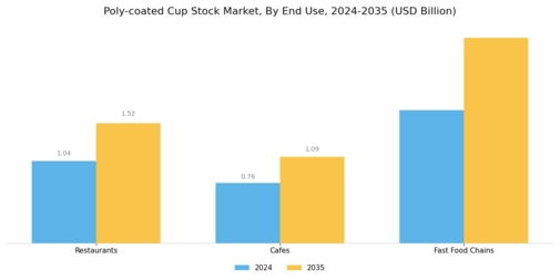 Poly-coated Cup Stock Market Segment Image 3