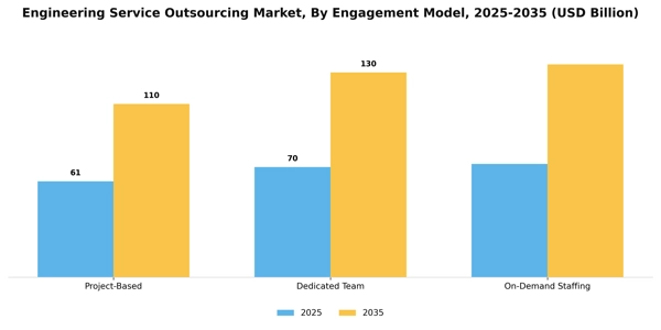 Engineering Service Outsourcing Market Segment Image 0