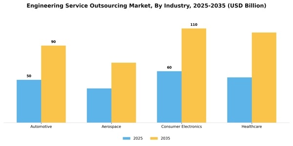 Engineering Service Outsourcing Market Segment Image 1