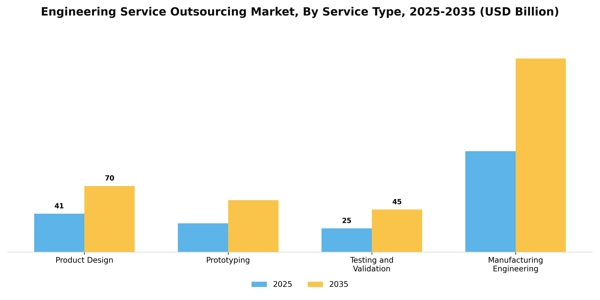 Engineering Service Outsourcing Market Segment Image 2