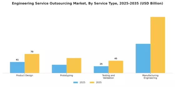 Engineering Service Outsourcing Market Segment Image 0
