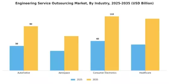 Engineering Service Outsourcing Market Segment Image 1