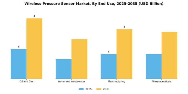 Wireless Pressure Sensor Market Segment Image 1