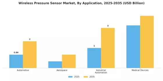 Wireless Pressure Sensor Market Segment Image 0