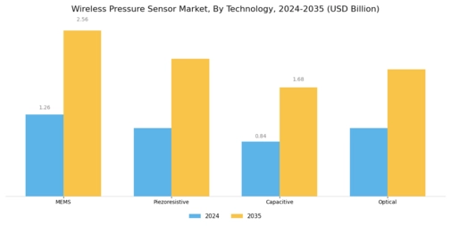 Wireless Pressure Sensor Market Segment Image 1