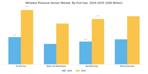 Wireless Pressure Sensor Market Segment Image 2