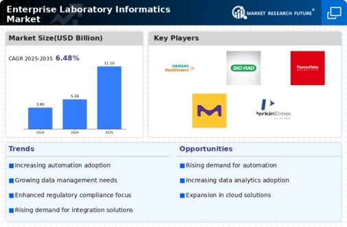 Enterprise Laboratory Informatics Market  Infographic