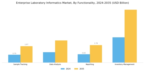 Enterprise Laboratory Informatics Market  Segment Image 3