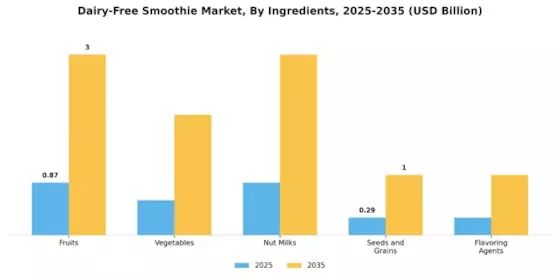 Dairy-Free Smoothie Market Segment Image 0