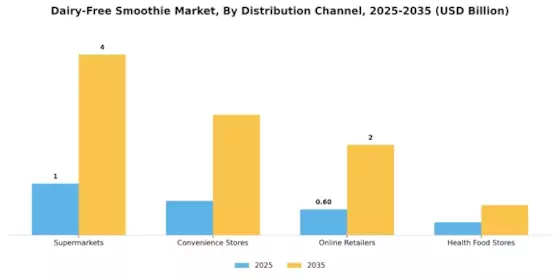 Dairy-Free Smoothie Market Segment Image 1