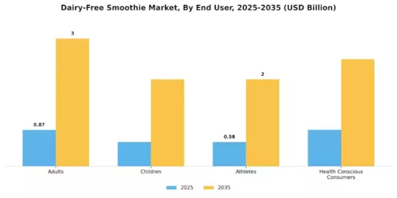 Dairy-Free Smoothie Market Segment Image 3