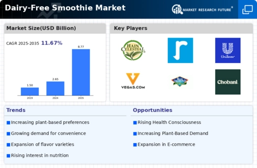 Dairy-Free Smoothie Market Infographic
