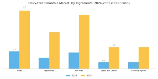 Dairy-Free Smoothie Market Segment Image 0