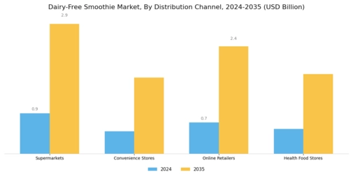 Dairy-Free Smoothie Market Segment Image 1