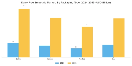 Dairy-Free Smoothie Market Segment Image 2