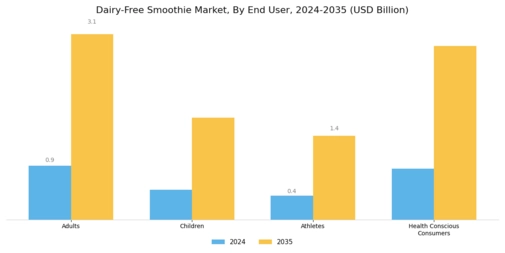 Dairy-Free Smoothie Market Segment Image 3