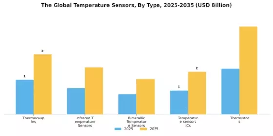 Temperature Sensors Market Segment Image 1