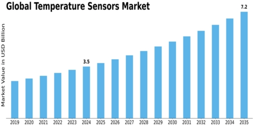 Temperature Sensors Market Size