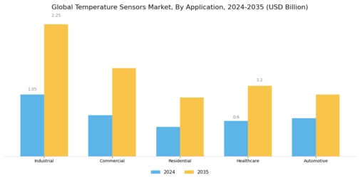 Temperature Sensors Market Segment Image 0