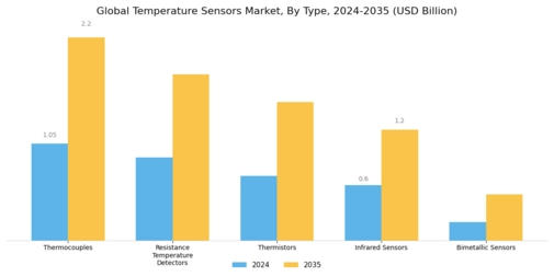 Temperature Sensors Market Segment Image 1