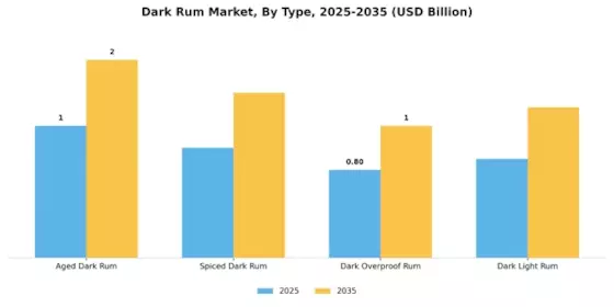 Dark Rum Market Segment Image 0