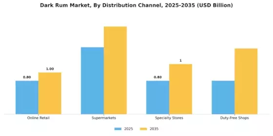 Dark Rum Market Segment Image 1