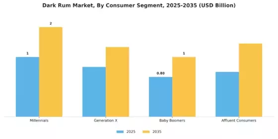 Dark Rum Market Segment Image 2