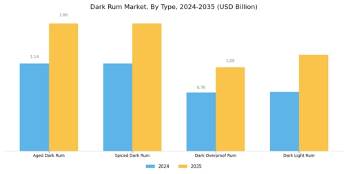 Dark Rum Market Segment Image 0