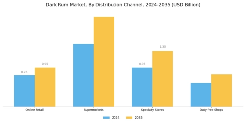Dark Rum Market Segment Image 1