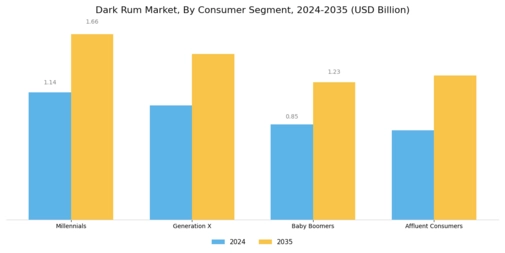 Dark Rum Market Segment Image 2