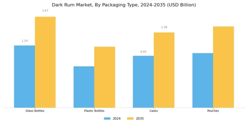 Dark Rum Market Segment Image 3