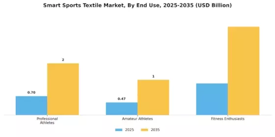 Smart Sports Textile Market Segment Image 3