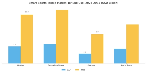 Smart Sports Textile Market Segment Image 1