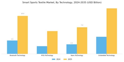 Smart Sports Textile Market Segment Image 4