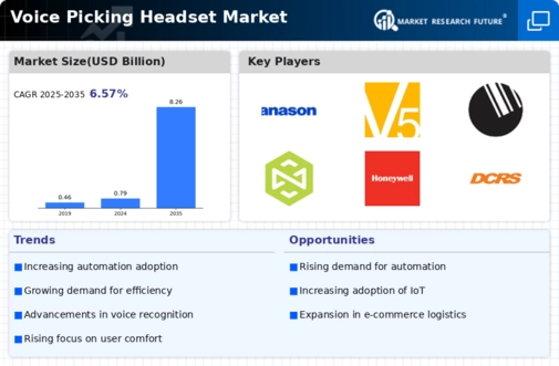Voice Picking Headset Market Infographic