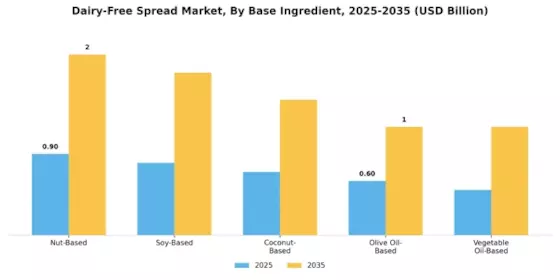 Dairy-Free Spread Market Segment Image 0