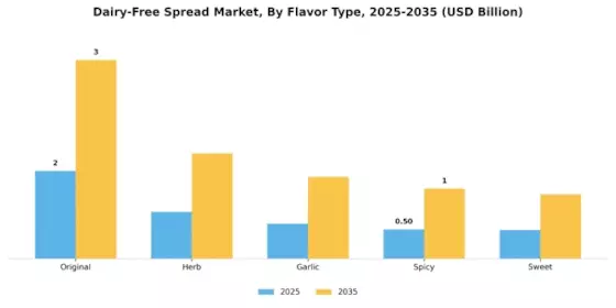Dairy-Free Spread Market Segment Image 1