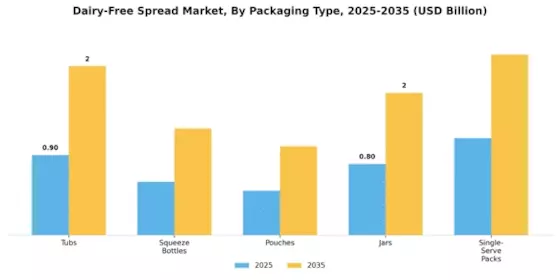 Dairy-Free Spread Market Segment Image 2