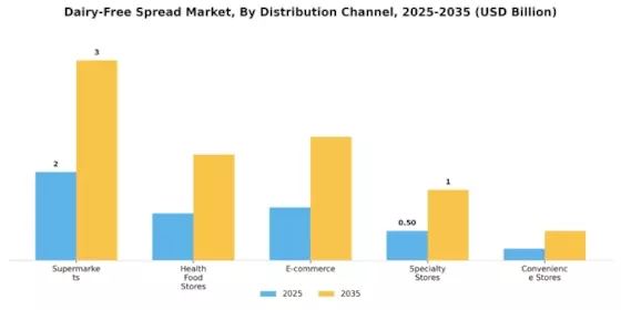 Dairy-Free Spread Market Segment Image 3