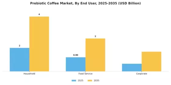 Prebiotic Coffee Market Segment Image 2